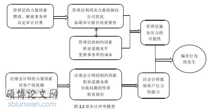 审计论文怎么写