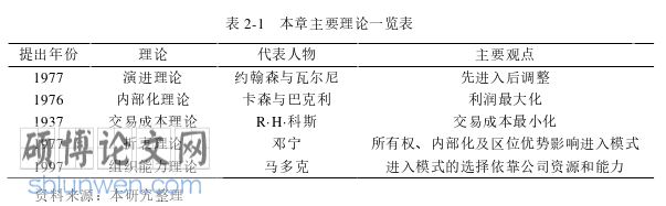 工商管理论文怎么写