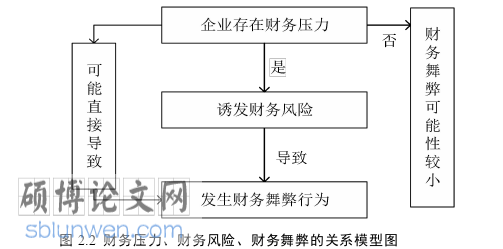 财务管理论文怎么写
