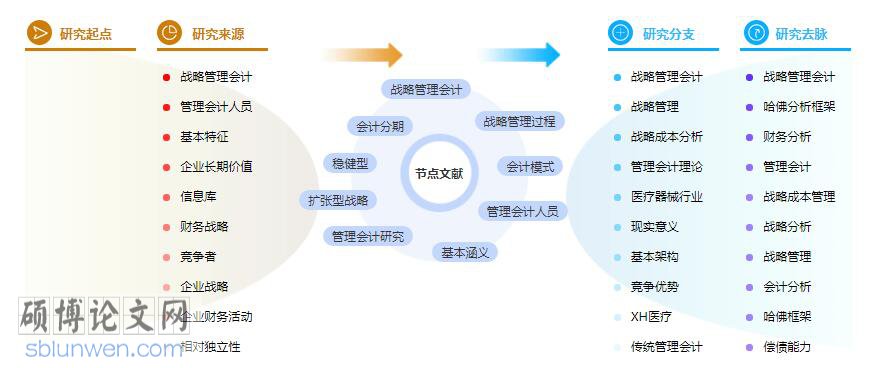 研究生论文提纲