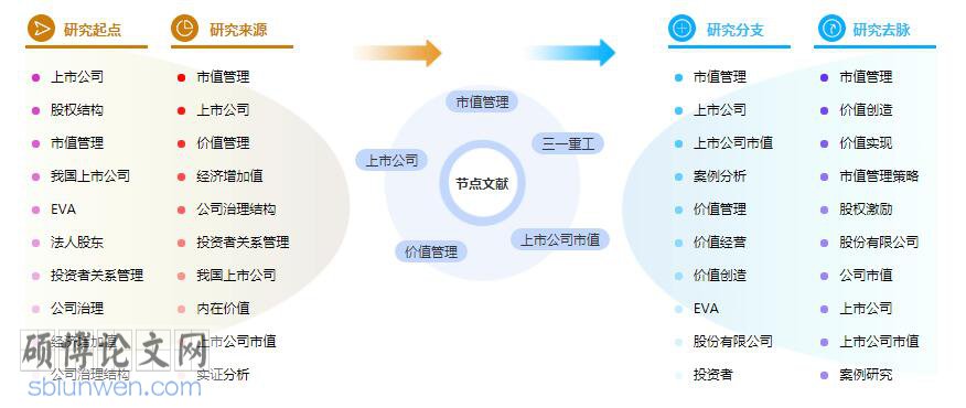 研究生论文提纲