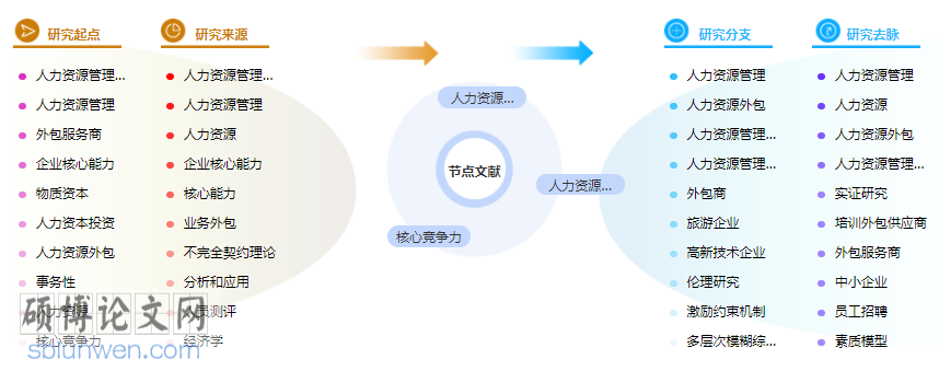 人力资源招聘硕士论文提纲