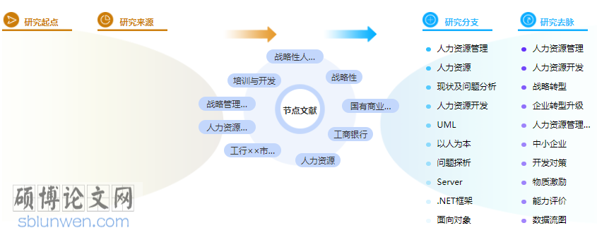 人力资源招聘硕士论文提纲范例