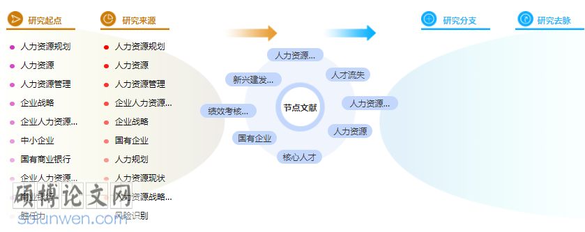 人力资源招聘论文提纲格式及要求