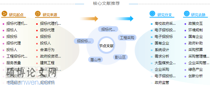 招投标风险研究生论文参考文献格式