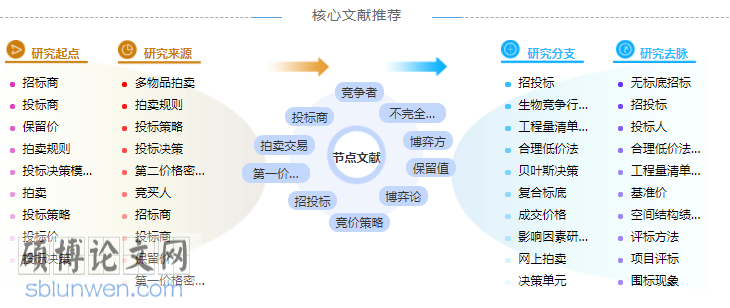 研究生招投标制度论文提纲参考