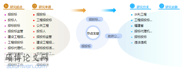 招投标风险论文参考文献格式