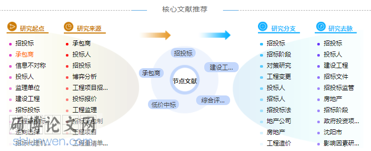 招投标风险论文参考文献的格式