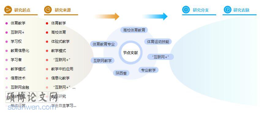 硕士论文提纲