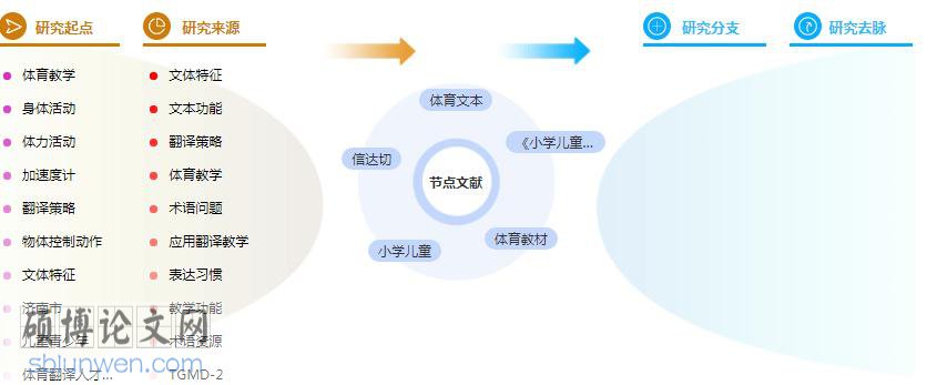 学位论文提纲