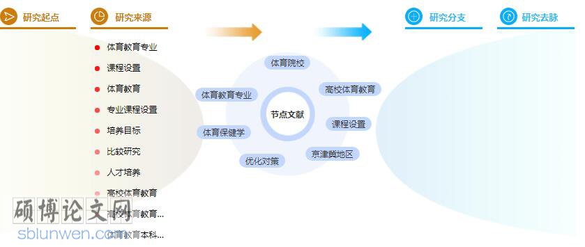 研究生论文提纲