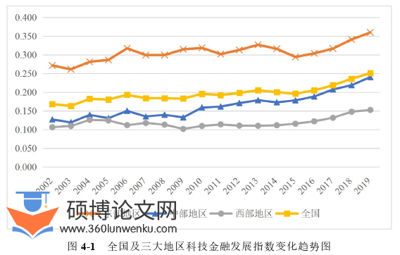 金融论文怎么写
