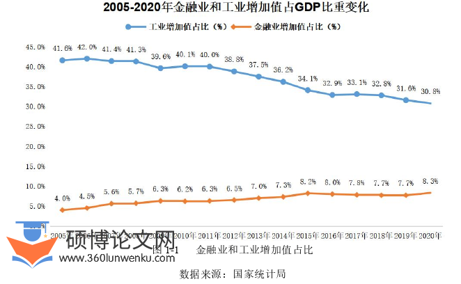 金融论文怎么写