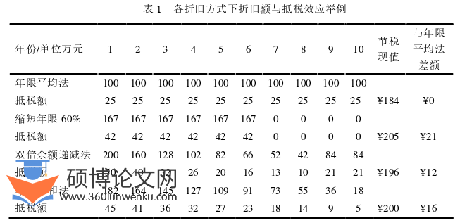 金融论文怎么写