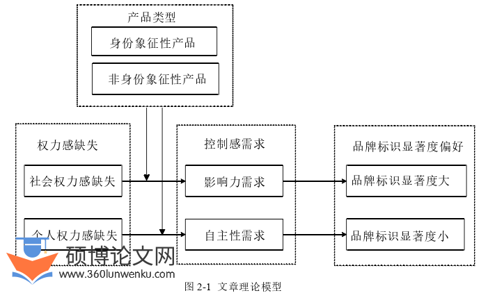 市场营销论文怎么写