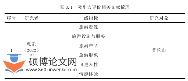 旅游管理论文怎么写