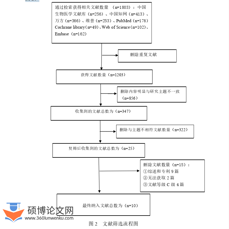 护理论文怎么写