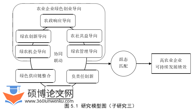 代写博士论文研究模型图