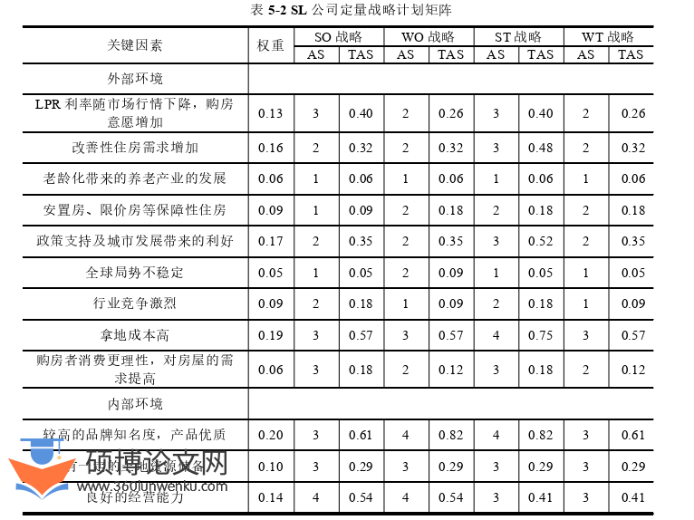代写MBA硕士论文战略计划矩阵图